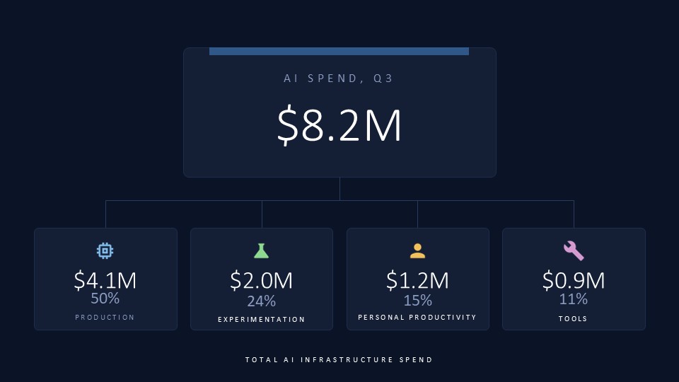 Before You Can Measure AI Return, You Must See the Spend